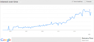 BananaFlourGoogleTrends