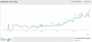 FermentedGoogleTrends