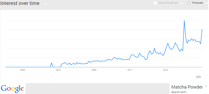 MatchaPowderGoogleTrend